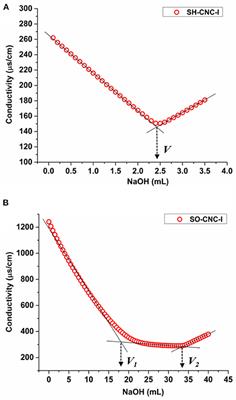 Bioactive Cellulose Nanocrystal-Poly(ε-Caprolactone) Nanocomposites for Bone Tissue Engineering Applications